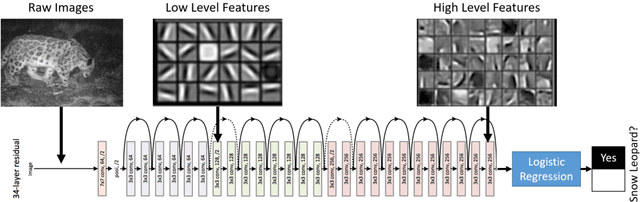 Figure 3 for Flexible and Scalable Deep Learning with MMLSpark