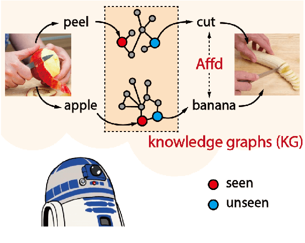 Figure 1 for Disentangled Action Recognition with Knowledge Bases