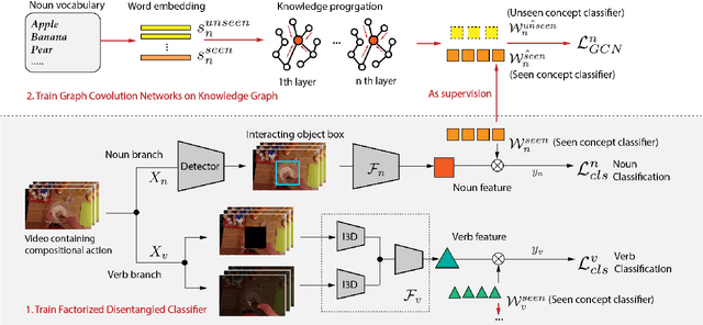 Figure 3 for Disentangled Action Recognition with Knowledge Bases