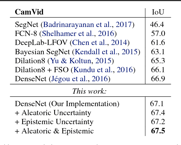 Figure 2 for What Uncertainties Do We Need in Bayesian Deep Learning for Computer Vision?