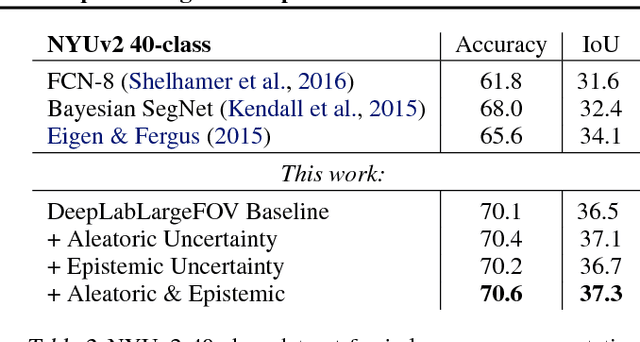 Figure 3 for What Uncertainties Do We Need in Bayesian Deep Learning for Computer Vision?