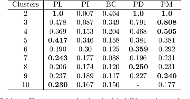 Figure 3 for $k$-Means Clustering for Persistent Homology
