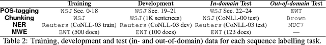 Figure 3 for Big Data Small Data, In Domain Out-of Domain, Known Word Unknown Word: The Impact of Word Representation on Sequence Labelling Tasks