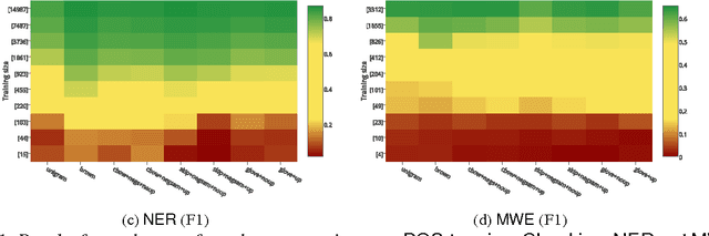 Figure 2 for Big Data Small Data, In Domain Out-of Domain, Known Word Unknown Word: The Impact of Word Representation on Sequence Labelling Tasks