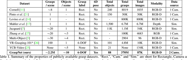 Figure 2 for GraspNet: A Large-Scale Clustered and Densely Annotated Dataset for Object Grasping
