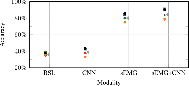 Figure 3 for Visual Cues to Improve Myoelectric Control of Upper Limb Prostheses