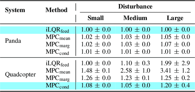 Figure 3 for Probabilistic Iterative LQR for Short Time Horizon MPC