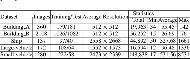 Figure 2 for Counting dense objects in remote sensing images
