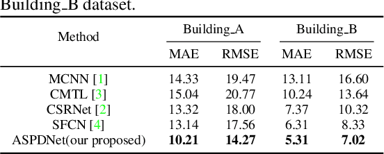 Figure 4 for Counting dense objects in remote sensing images