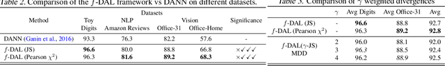 Figure 4 for f-Domain-Adversarial Learning: Theory and Algorithms