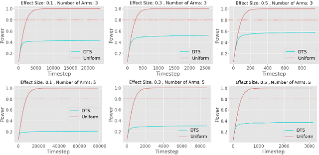 Figure 2 for Statistical Consequences of Dueling Bandits