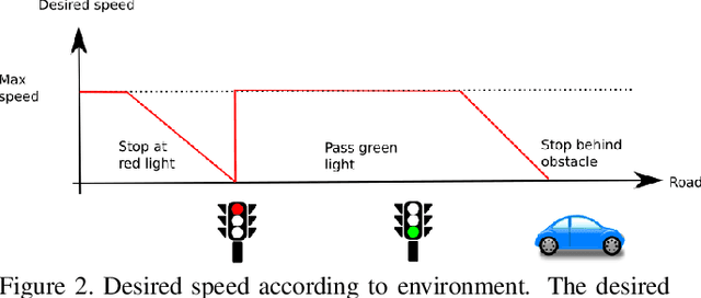 Figure 3 for End-to-End Model-Free Reinforcement Learning for Urban Driving using Implicit Affordances