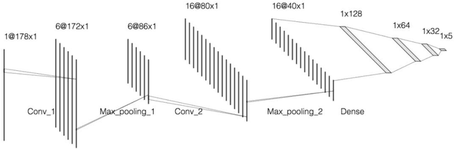 Figure 2 for Using Deep Learning and Machine Learning to Detect Epileptic Seizure with Electroencephalography (EEG) Data