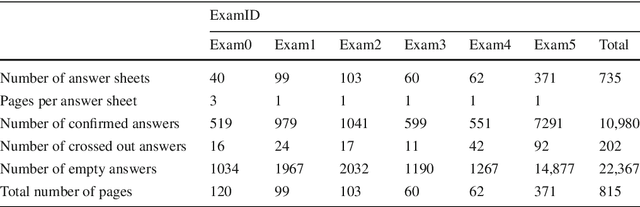 Figure 2 for The Achievement of Higher Flexibility in Multiple Choice-based Tests Using Image Classification Techniques