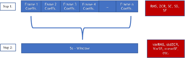 Figure 1 for A Machine Learning Approach for Delineating Similar Sound Symptoms of Respiratory Conditions on a Smartphone