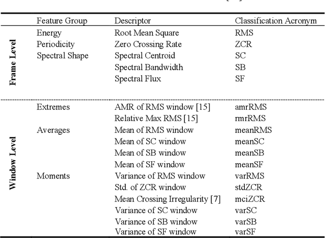 Figure 2 for A Machine Learning Approach for Delineating Similar Sound Symptoms of Respiratory Conditions on a Smartphone