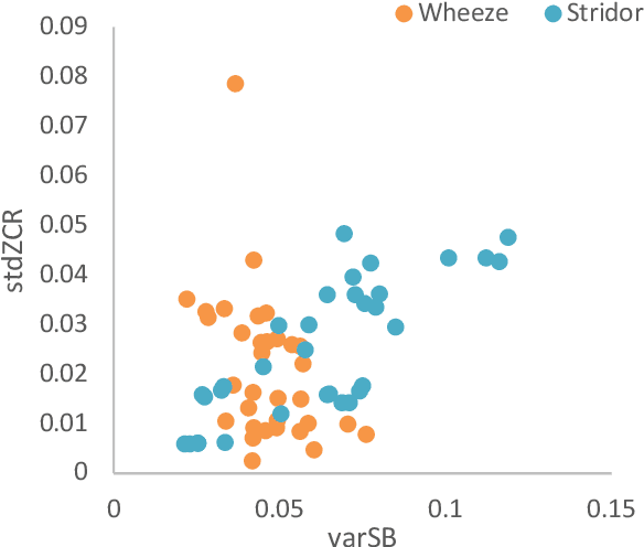 Figure 4 for A Machine Learning Approach for Delineating Similar Sound Symptoms of Respiratory Conditions on a Smartphone
