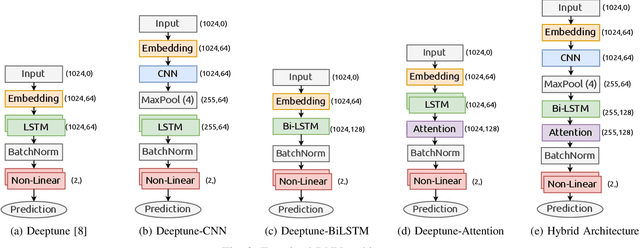 Figure 2 for Towards making the most of NLP-based device mapping optimization for OpenCL kernels