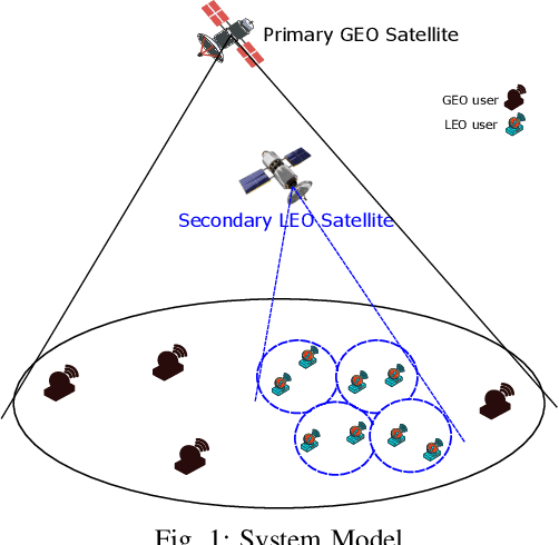 Figure 1 for Rate Splitting Multiple Access for Cognitive Radio GEO-LEO Co-Existing Satellite Networks