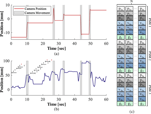 Figure 1 for Predicting the Timing of Camera Movements From the Kinematics of Instruments in Robotic-Assisted Surgery Using Artificial Neural Networks