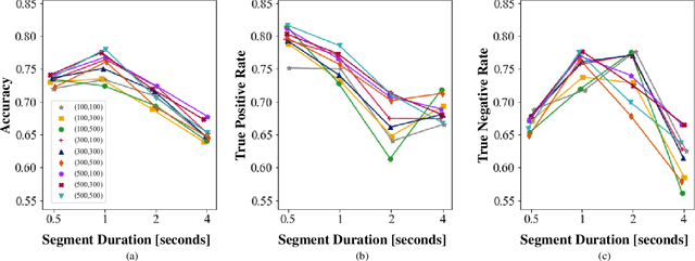 Figure 4 for Predicting the Timing of Camera Movements From the Kinematics of Instruments in Robotic-Assisted Surgery Using Artificial Neural Networks