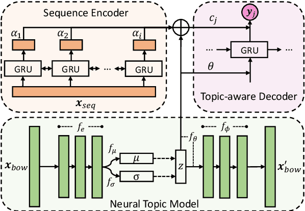 Figure 1 for Topic-Aware Neural Keyphrase Generation for Social Media Language