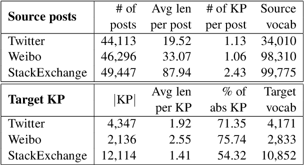 Figure 2 for Topic-Aware Neural Keyphrase Generation for Social Media Language