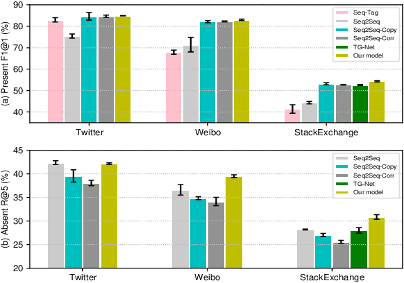 Figure 3 for Topic-Aware Neural Keyphrase Generation for Social Media Language