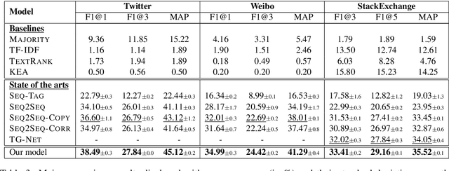 Figure 4 for Topic-Aware Neural Keyphrase Generation for Social Media Language