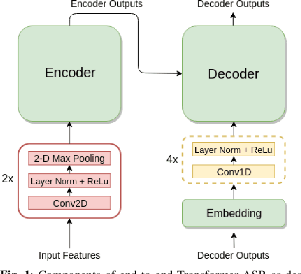 Figure 1 for Fully Quantizing a Simplified Transformer for End-to-end Speech Recognition