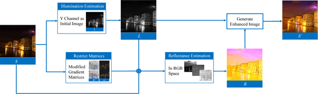 Figure 1 for Joint Enhancement and Denoising Method via Sequential Decomposition