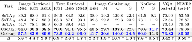 Figure 4 for Oscar: Object-Semantics Aligned Pre-training for Vision-Language Tasks