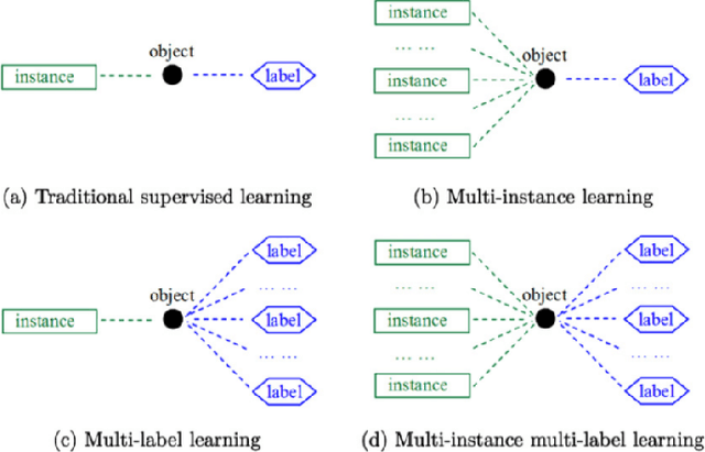 Figure 2 for Evaluation of Joint Multi-Instance Multi-Label Learning For Breast Cancer Diagnosis