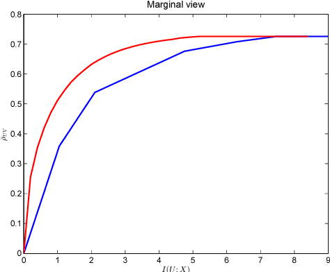 Figure 2 for An Information-Theoretic Framework for Non-linear Canonical Correlation Analysis