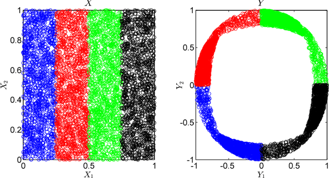 Figure 3 for An Information-Theoretic Framework for Non-linear Canonical Correlation Analysis