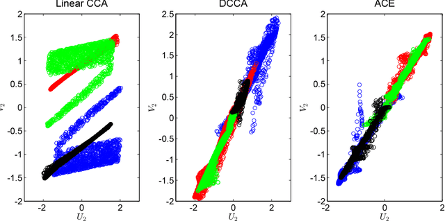Figure 4 for An Information-Theoretic Framework for Non-linear Canonical Correlation Analysis