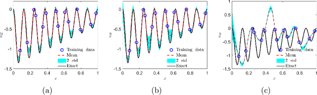 Figure 2 for Multi-fidelity Bayesian Neural Networks: Algorithms and Applications