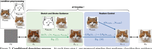 Figure 2 for Adaptively-Realistic Image Generation from Stroke and Sketch with Diffusion Model