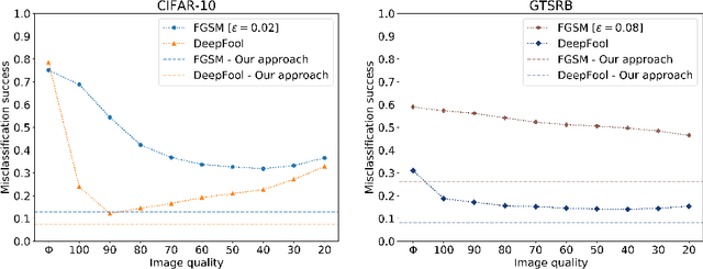Figure 3 for Keeping the Bad Guys Out: Protecting and Vaccinating Deep Learning with JPEG Compression