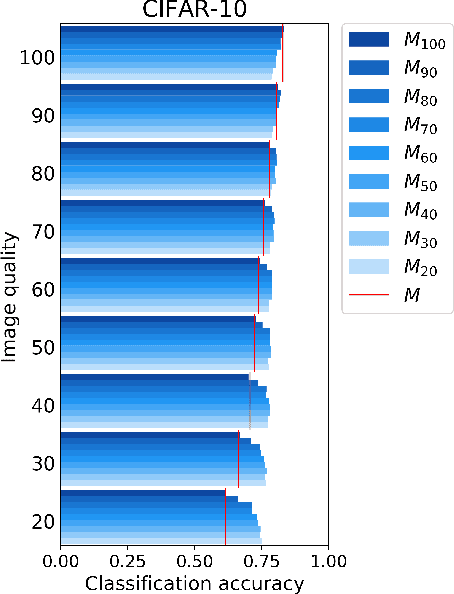 Figure 4 for Keeping the Bad Guys Out: Protecting and Vaccinating Deep Learning with JPEG Compression