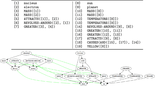 Figure 1 for Neural Analogical Matching