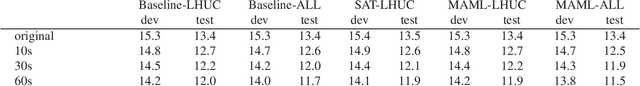 Figure 2 for Speaker Adaptive Training using Model Agnostic Meta-Learning