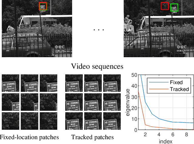 Figure 1 for Non-local Patch-based Low-rank Tensor Ring Completion for Visual Data
