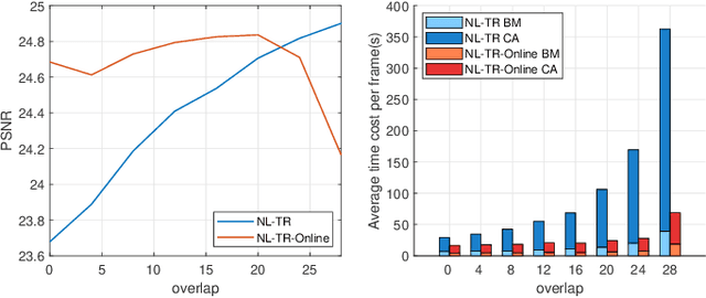 Figure 2 for Non-local Patch-based Low-rank Tensor Ring Completion for Visual Data