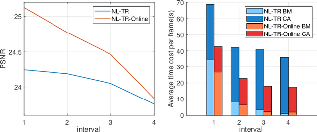 Figure 4 for Non-local Patch-based Low-rank Tensor Ring Completion for Visual Data