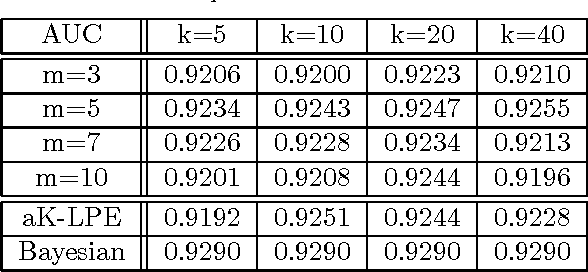 Figure 2 for Learning Efficient Anomaly Detectors from $K$-NN Graphs