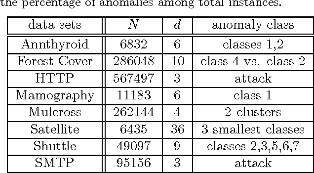 Figure 4 for Learning Efficient Anomaly Detectors from $K$-NN Graphs