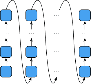 Figure 1 for DTMT: A Novel Deep Transition Architecture for Neural Machine Translation