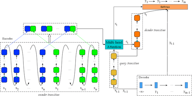 Figure 3 for DTMT: A Novel Deep Transition Architecture for Neural Machine Translation