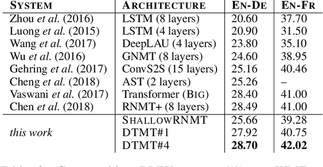 Figure 4 for DTMT: A Novel Deep Transition Architecture for Neural Machine Translation